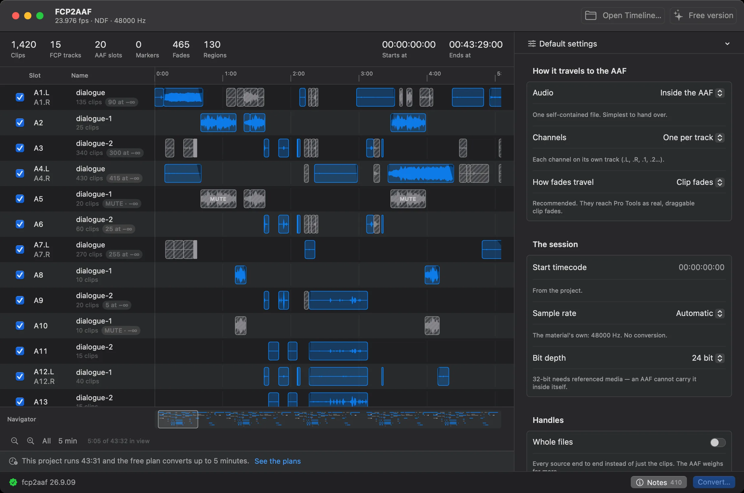The fcp2aaf window on a 43-minute project: 1,420 clips across 15 Final Cut tracks that become 20 AAF slots, every clip carrying the waveform of its audio, the lanes showing the first five minutes, and a navigator under them holding the whole film with a rectangle marking the stretch on screen.