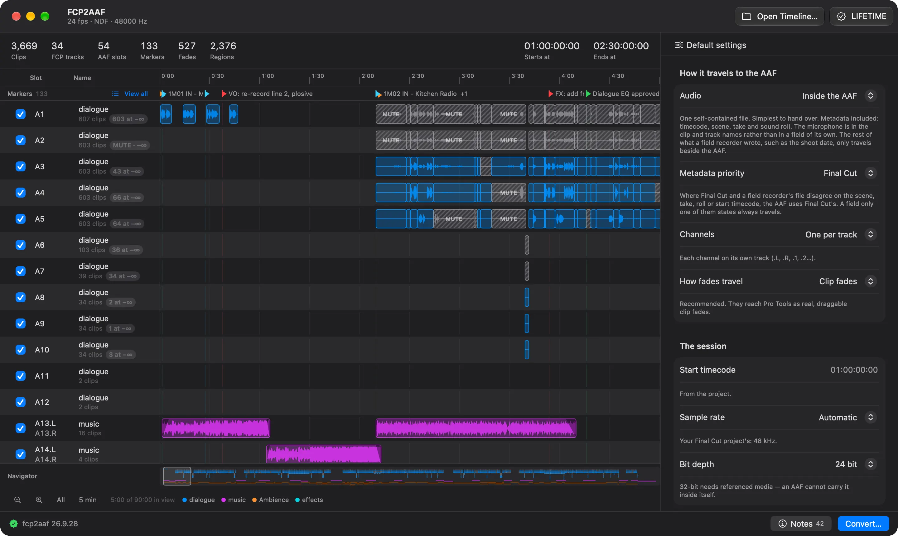 The fcp2aaf window with a 90-minute feature open at 24 fps: 3,669 clips across 34 Final Cut tracks that become 54 AAF slots, 133 markers, 527 fades and 2,376 regions, from 01:00:00:00 to 02:30:00:00. The first five minutes are drawn with the waveform of every clip, dialogue in blue and music in magenta, silenced clips hatched in grey and marked MUTE, the markers on a rail above, the whole film in a navigator below, and the delivery settings in a column on the right.