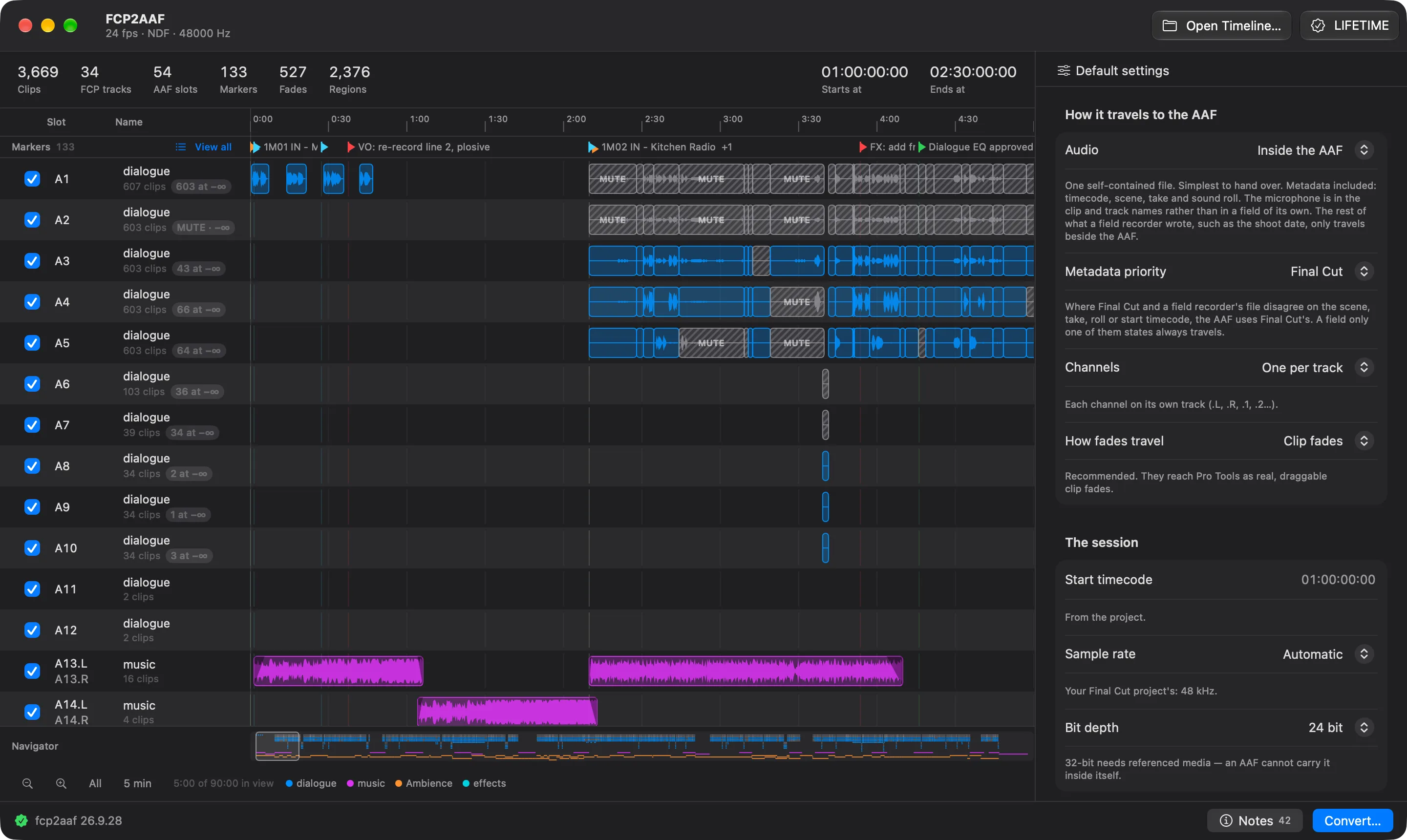 La ventana de fcp2aaf con un largometraje de 90 minutos abierto, a 24 fps: 3,669 clips en 34 pistas de Final Cut que se vuelven 54 slots del AAF, 133 markers, 527 fades y 2,376 regiones, de 01:00:00:00 a 02:30:00:00. Los primeros cinco minutos están dibujados con el waveform de cada clip, el diálogo en azul y la música en magenta, lo silenciado rayado en gris y marcado MUTE, los markers en un carril arriba, la película entera en un navegador abajo y los ajustes de la entrega en una columna a la derecha.