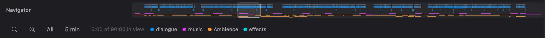 El pie de los carriles de fcp2aaf: el navegador con la película entera y un rectángulo sobre los cinco minutos que están en pantalla, y debajo los botones de zoom, All, 5 min, la línea 5:00 of 90:00 in view y la leyenda de roles, con dialogue en azul, music en magenta, Ambience en naranja y effects en cian.