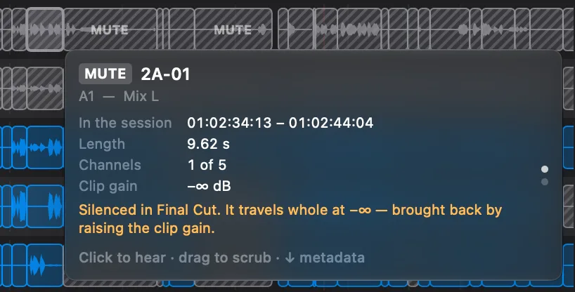 La tarjeta sobre un clip silenciado en fcp2aaf: una insignia MUTE junto a la grabación 2A-01, en el slot A1 y de Mix L, el mismo tramo de la sesión, el canal 1 de 5, su ganancia de clip en −∞ dB y una línea naranja que dice que se silenció en Final Cut, que viaja entera a −∞ y que subiendo la ganancia de clip vuelve.