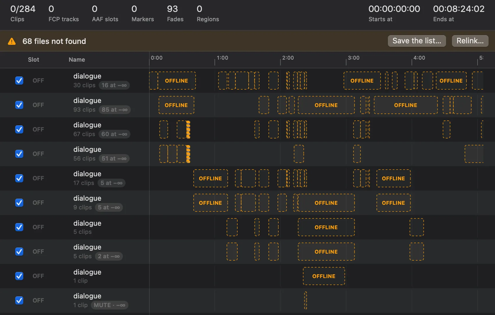 An eight-minute documentary open in fcp2aaf with all of its material offline: the Clips figure reads “0/284”, meaning not one of the edit’s 284 clips would reach the AAF, and beside it the Final Cut tracks, the AAF slots and the regions are all at zero. Below, the warning that 68 files were not found, and ten dialogue tracks whose clips are all drawn hollow with the word OFFLINE, each with OFF in its slot column; one of them also carries the MUTE · −∞ badge of a clip silenced in Final Cut.
